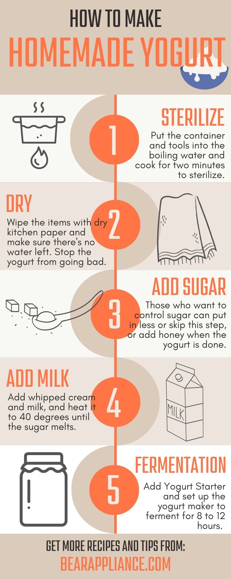 ขั้นตอนเครื่องทำโยเกิร์ต